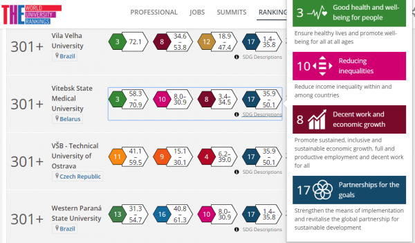 ВГМУ вошел в University Impact Rankings 2019